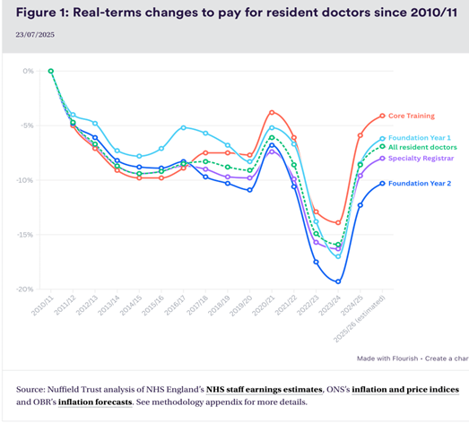 real-terms changes to pay for resident doctors since 2010_11 graph